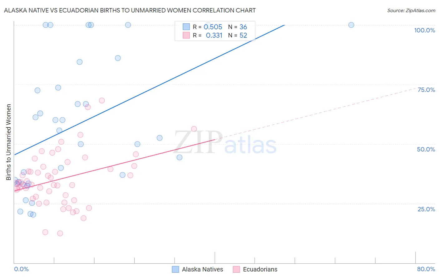 Alaska Native vs Ecuadorian Births to Unmarried Women