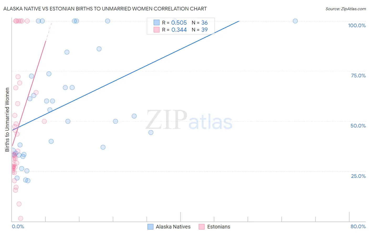 Alaska Native vs Estonian Births to Unmarried Women