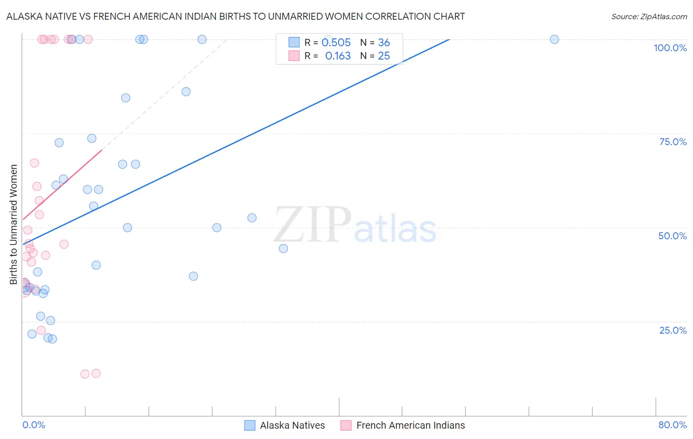 Alaska Native vs French American Indian Births to Unmarried Women