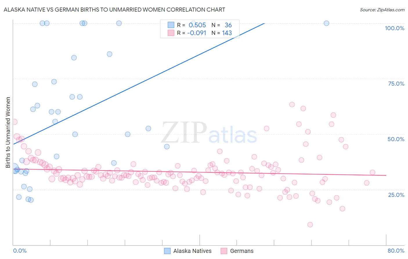 Alaska Native vs German Births to Unmarried Women