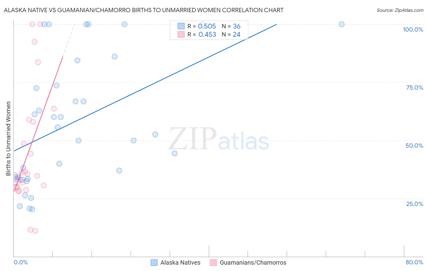 Alaska Native vs Guamanian/Chamorro Births to Unmarried Women