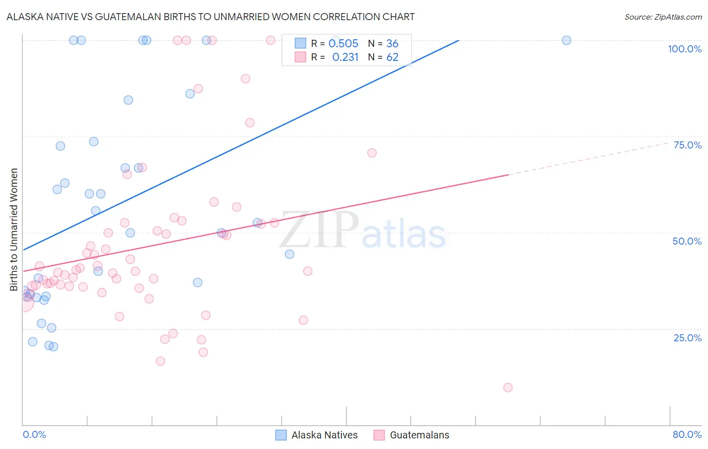 Alaska Native vs Guatemalan Births to Unmarried Women