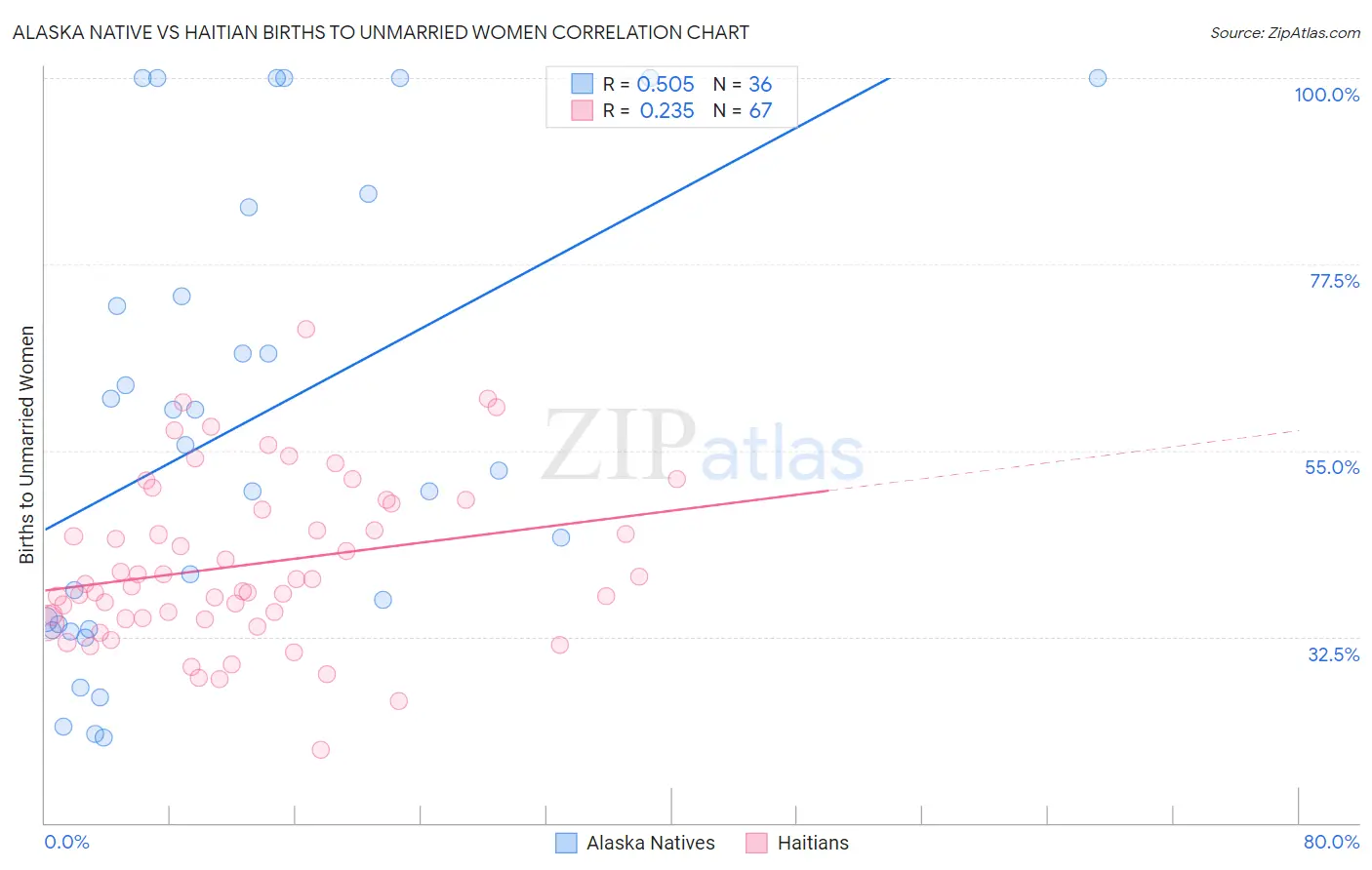 Alaska Native vs Haitian Births to Unmarried Women