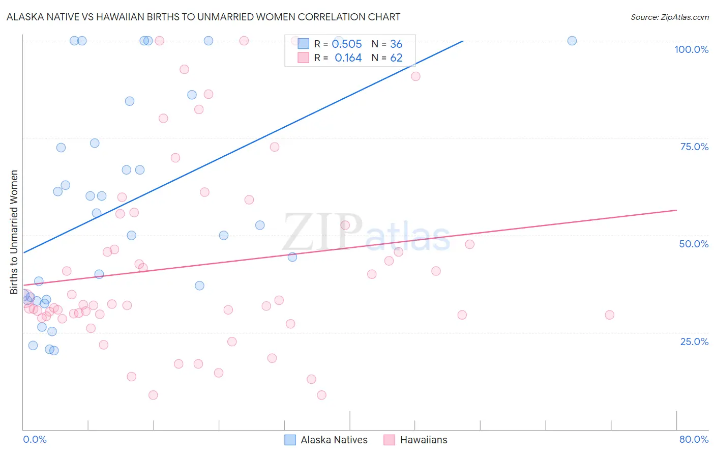 Alaska Native vs Hawaiian Births to Unmarried Women