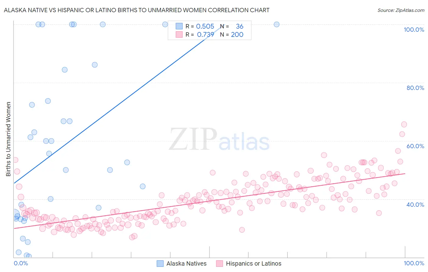 Alaska Native vs Hispanic or Latino Births to Unmarried Women