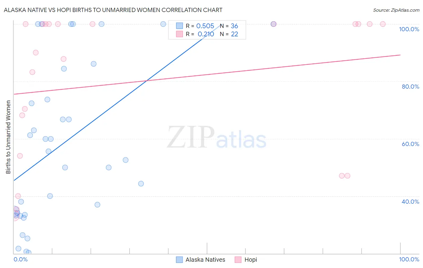 Alaska Native vs Hopi Births to Unmarried Women