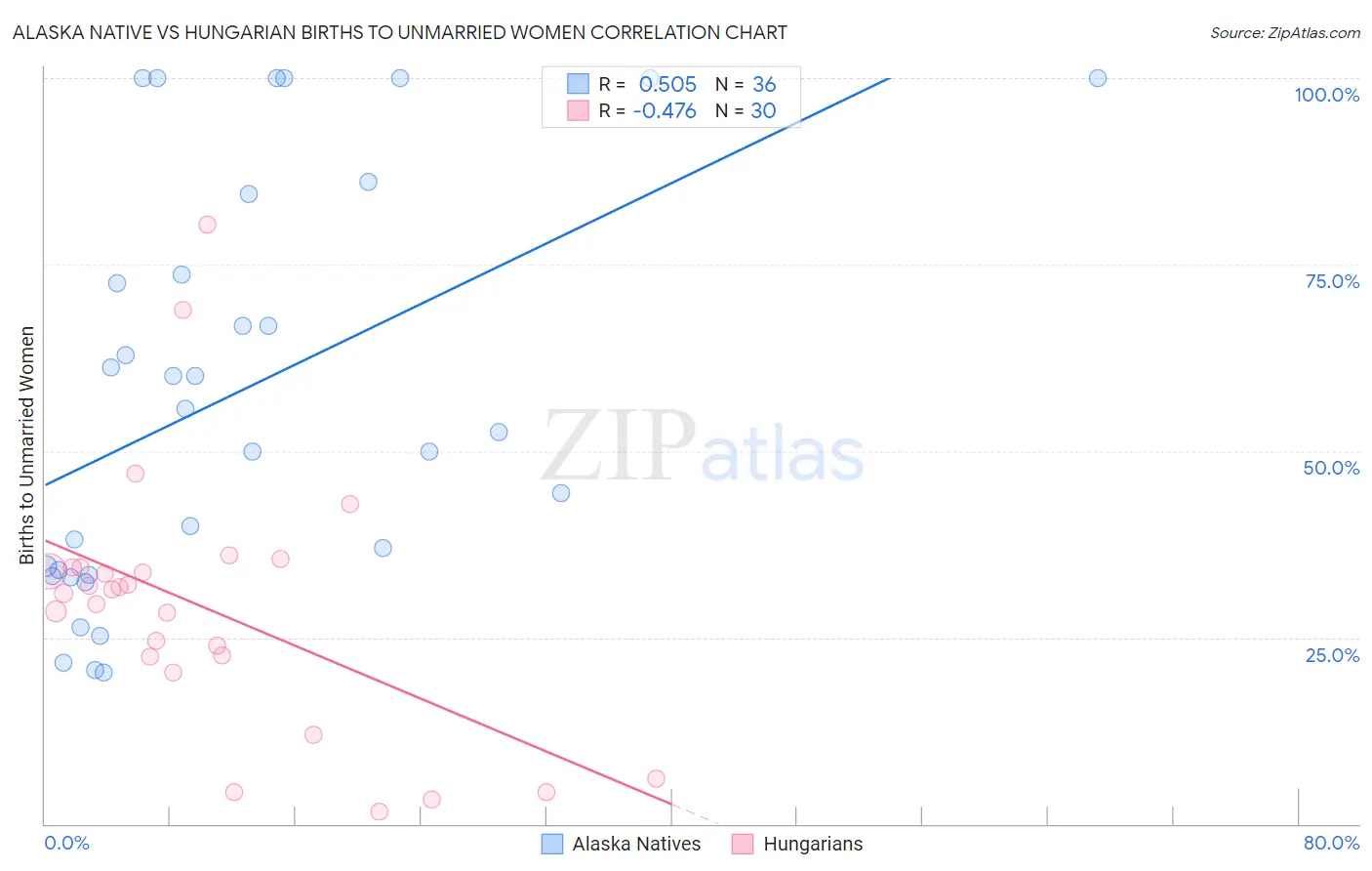 Alaska Native vs Hungarian Births to Unmarried Women
