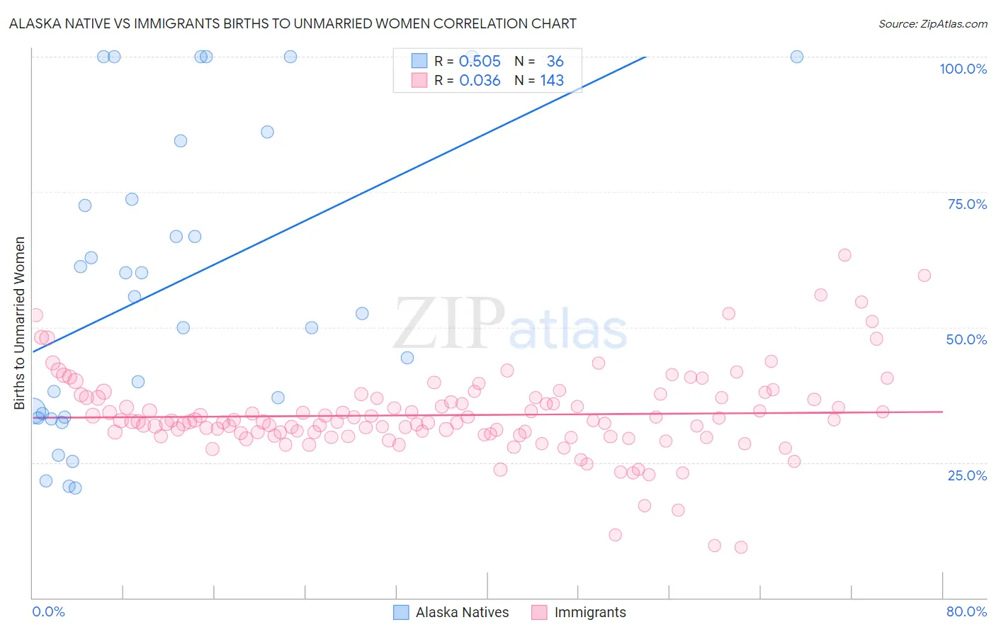 Alaska Native vs Immigrants Births to Unmarried Women