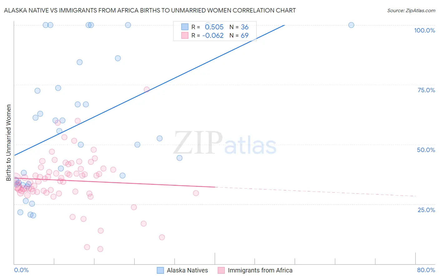 Alaska Native vs Immigrants from Africa Births to Unmarried Women