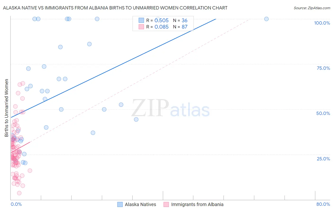 Alaska Native vs Immigrants from Albania Births to Unmarried Women