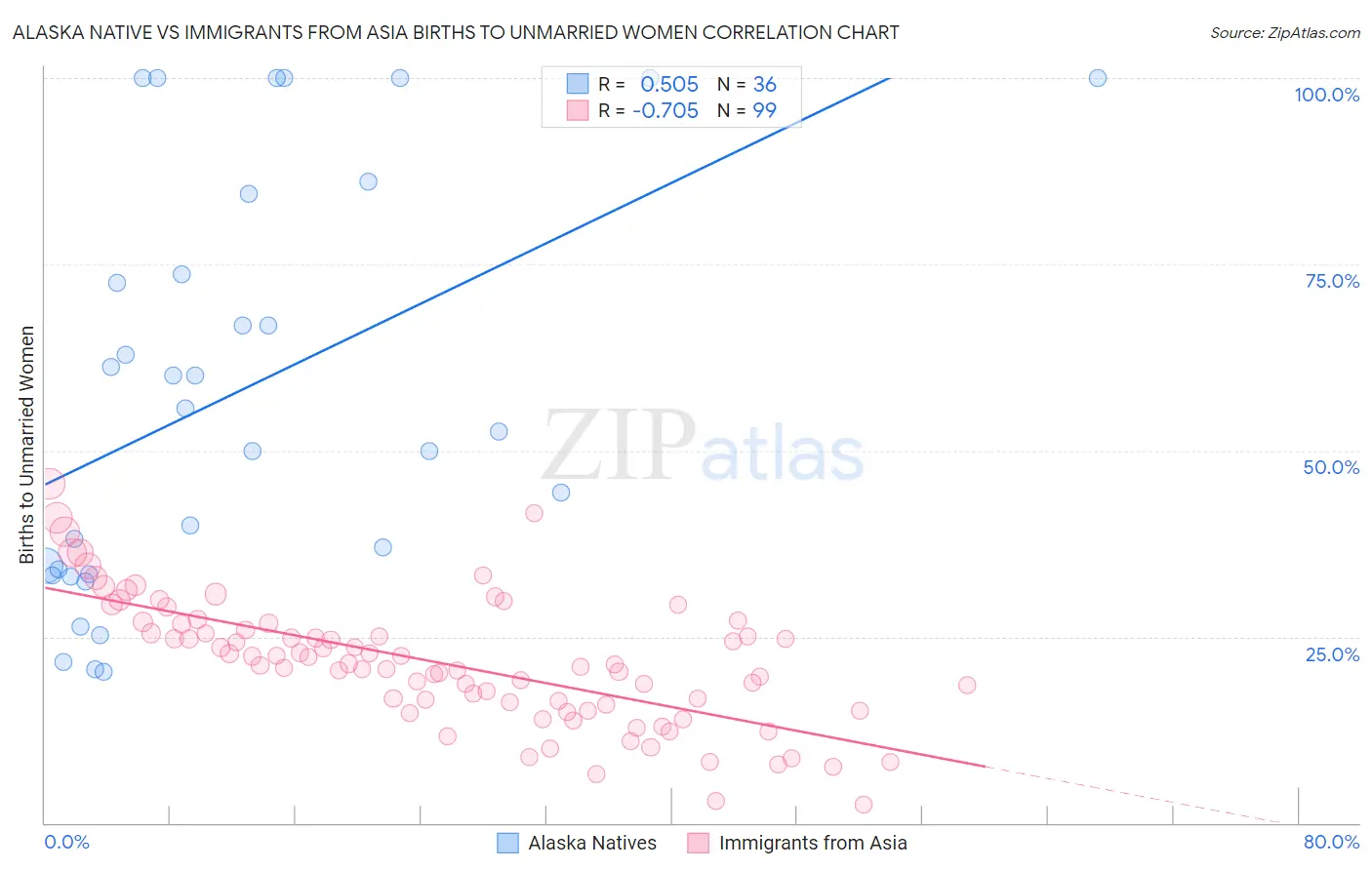 Alaska Native vs Immigrants from Asia Births to Unmarried Women