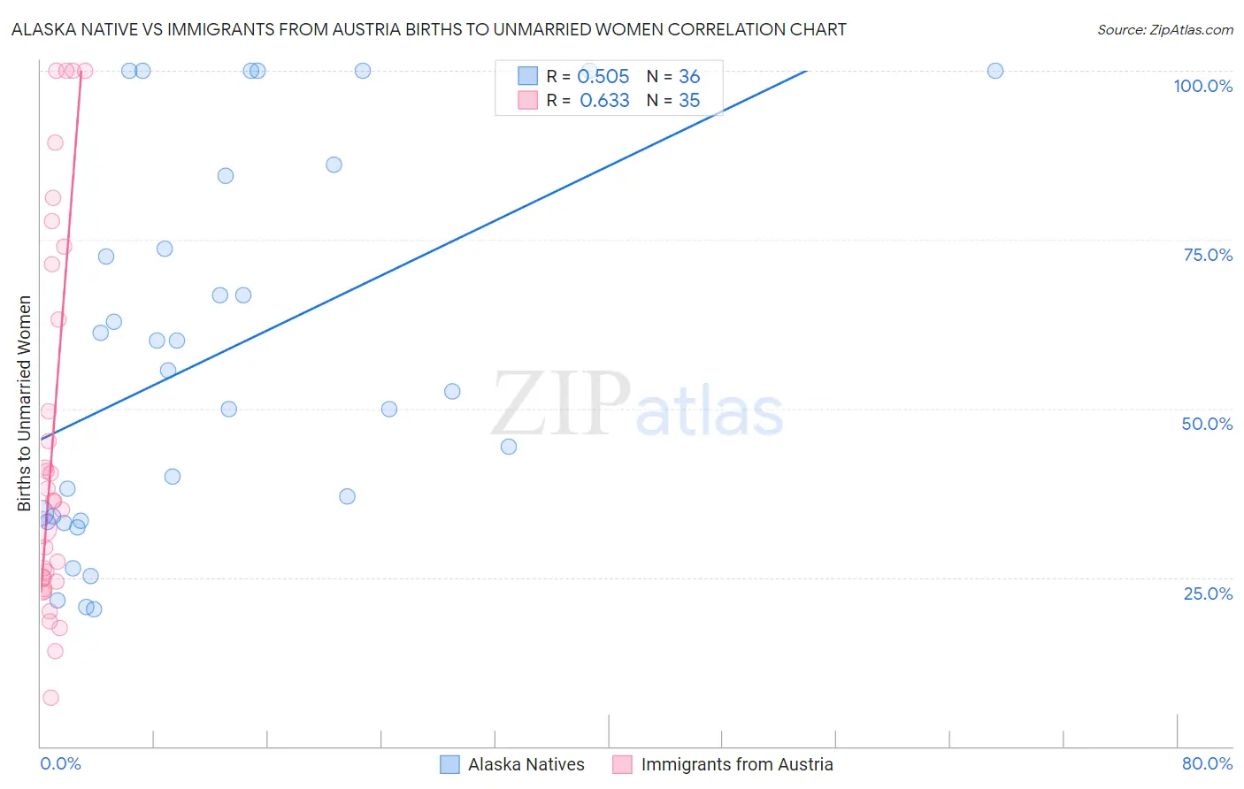 Alaska Native vs Immigrants from Austria Births to Unmarried Women