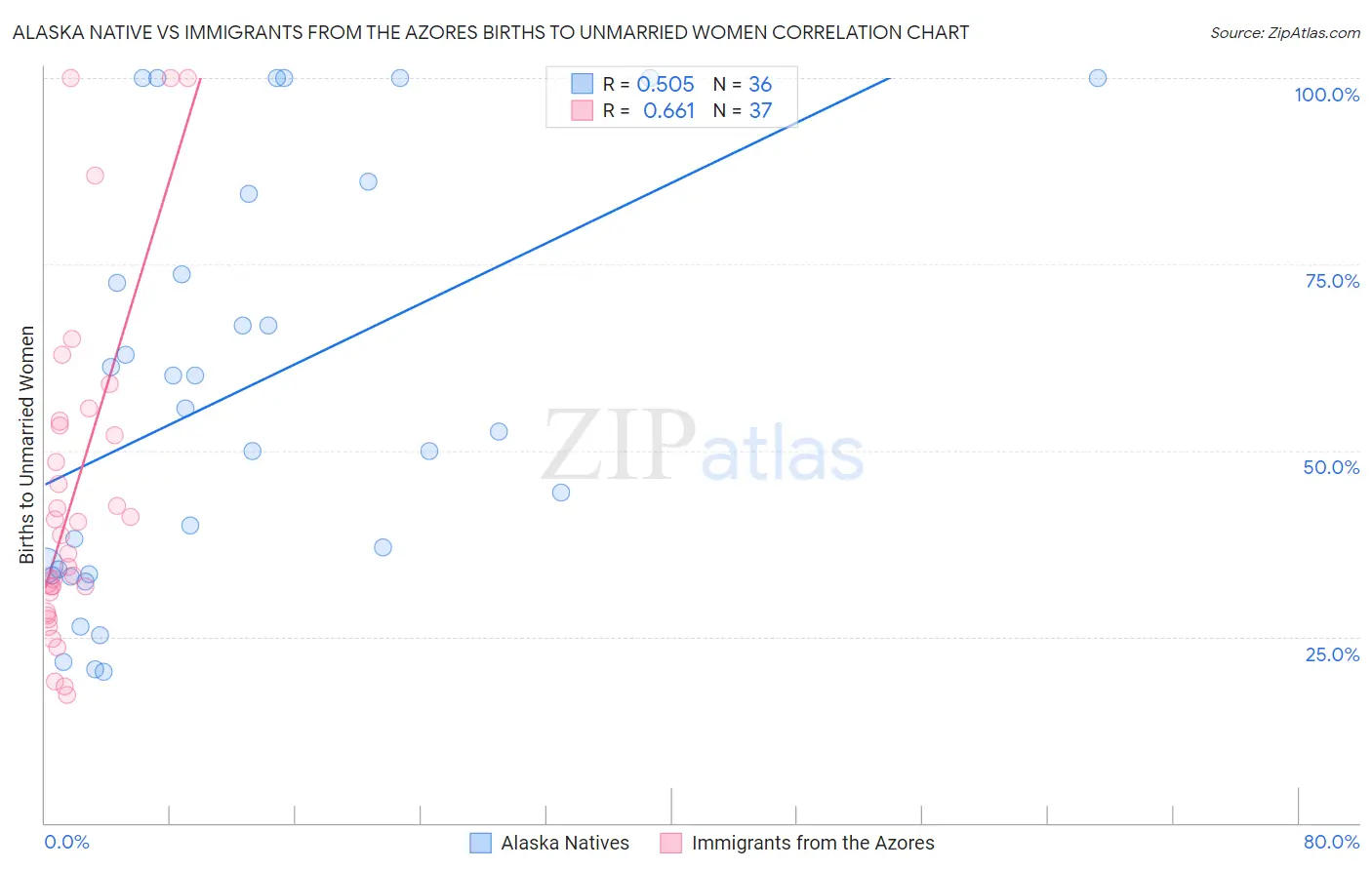Alaska Native vs Immigrants from the Azores Births to Unmarried Women