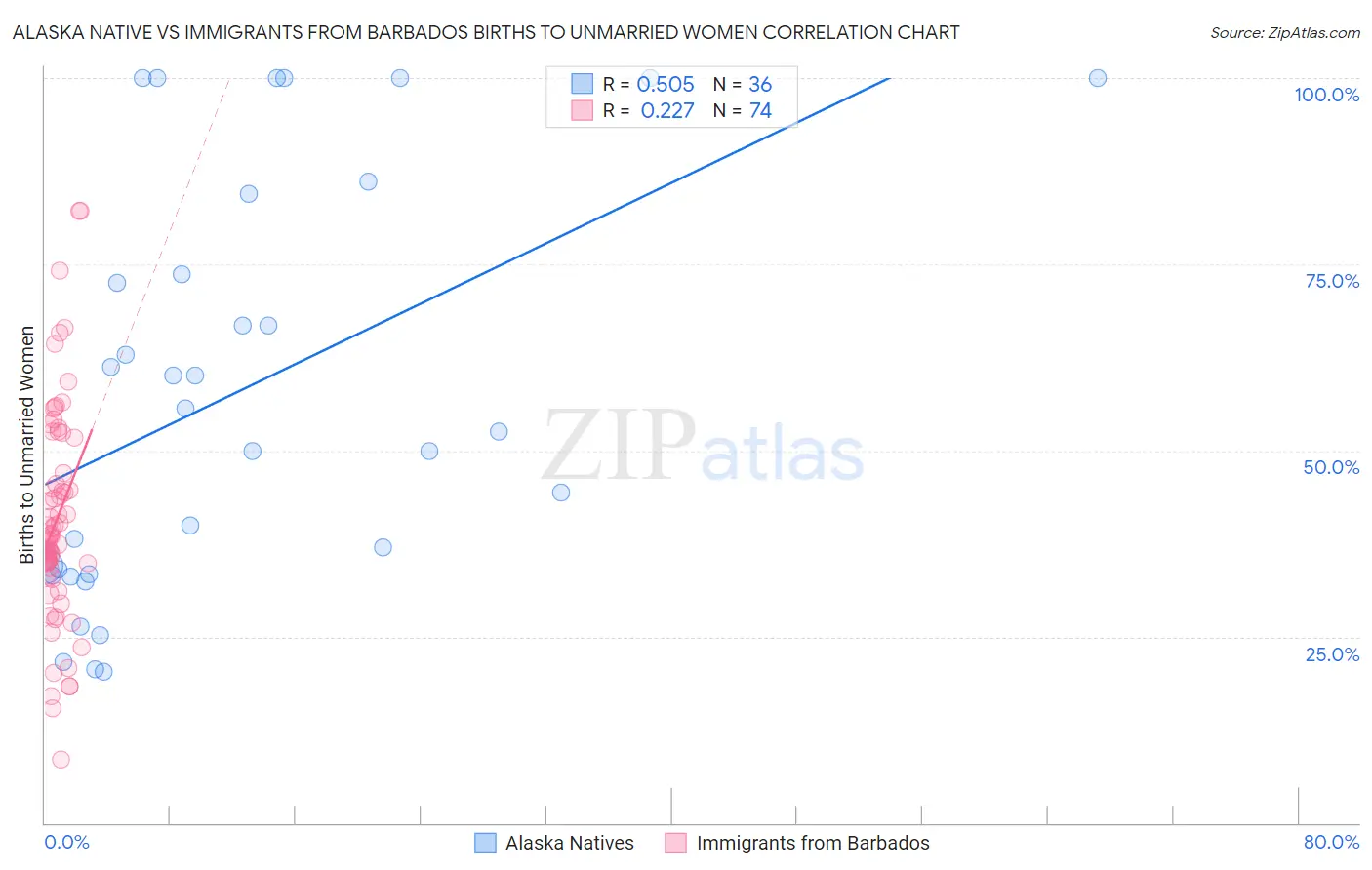 Alaska Native vs Immigrants from Barbados Births to Unmarried Women