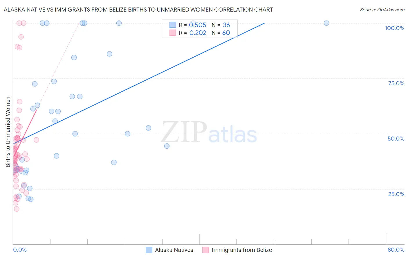 Alaska Native vs Immigrants from Belize Births to Unmarried Women