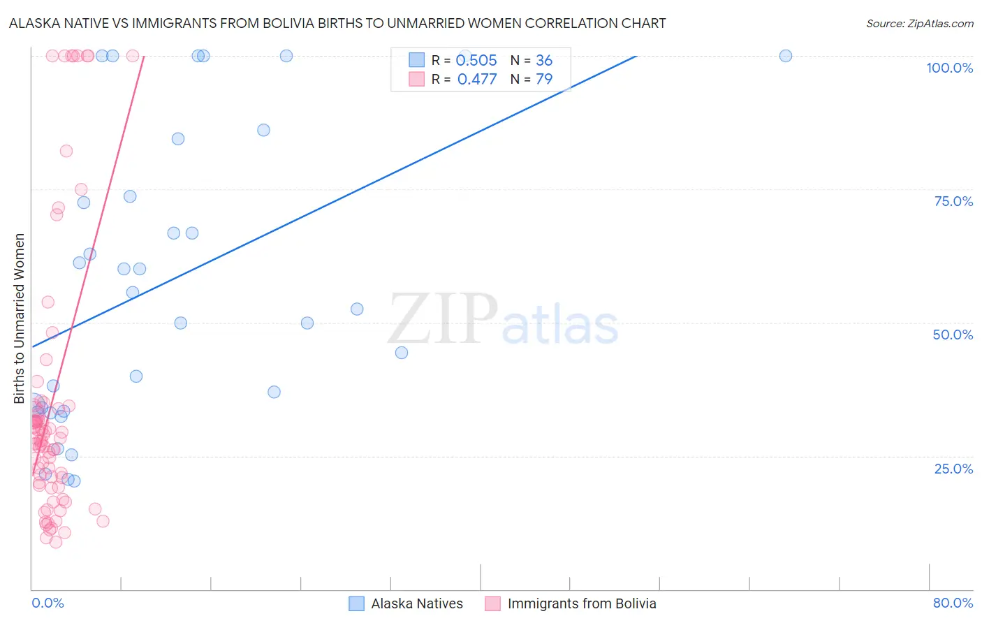 Alaska Native vs Immigrants from Bolivia Births to Unmarried Women