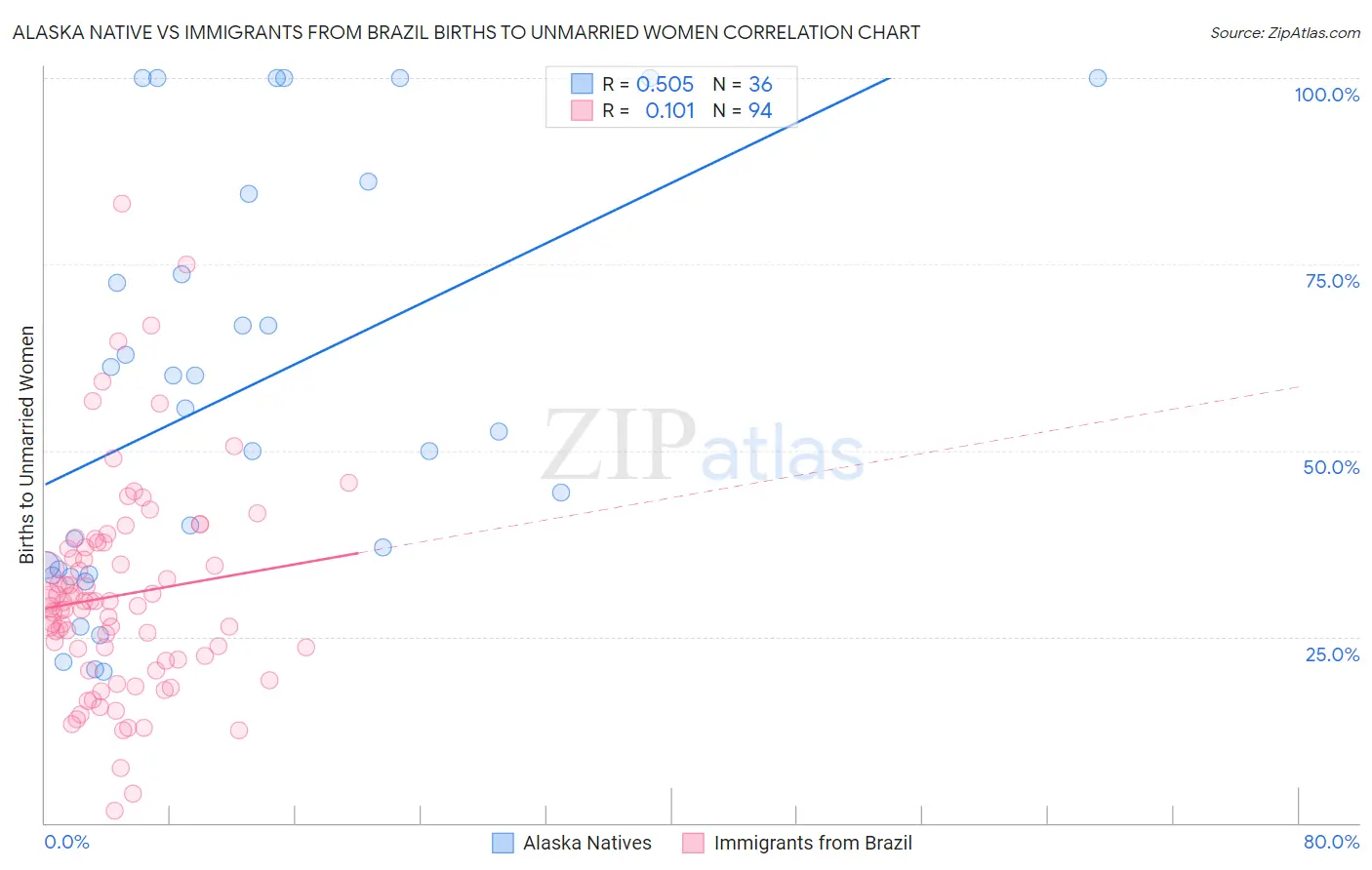 Alaska Native vs Immigrants from Brazil Births to Unmarried Women