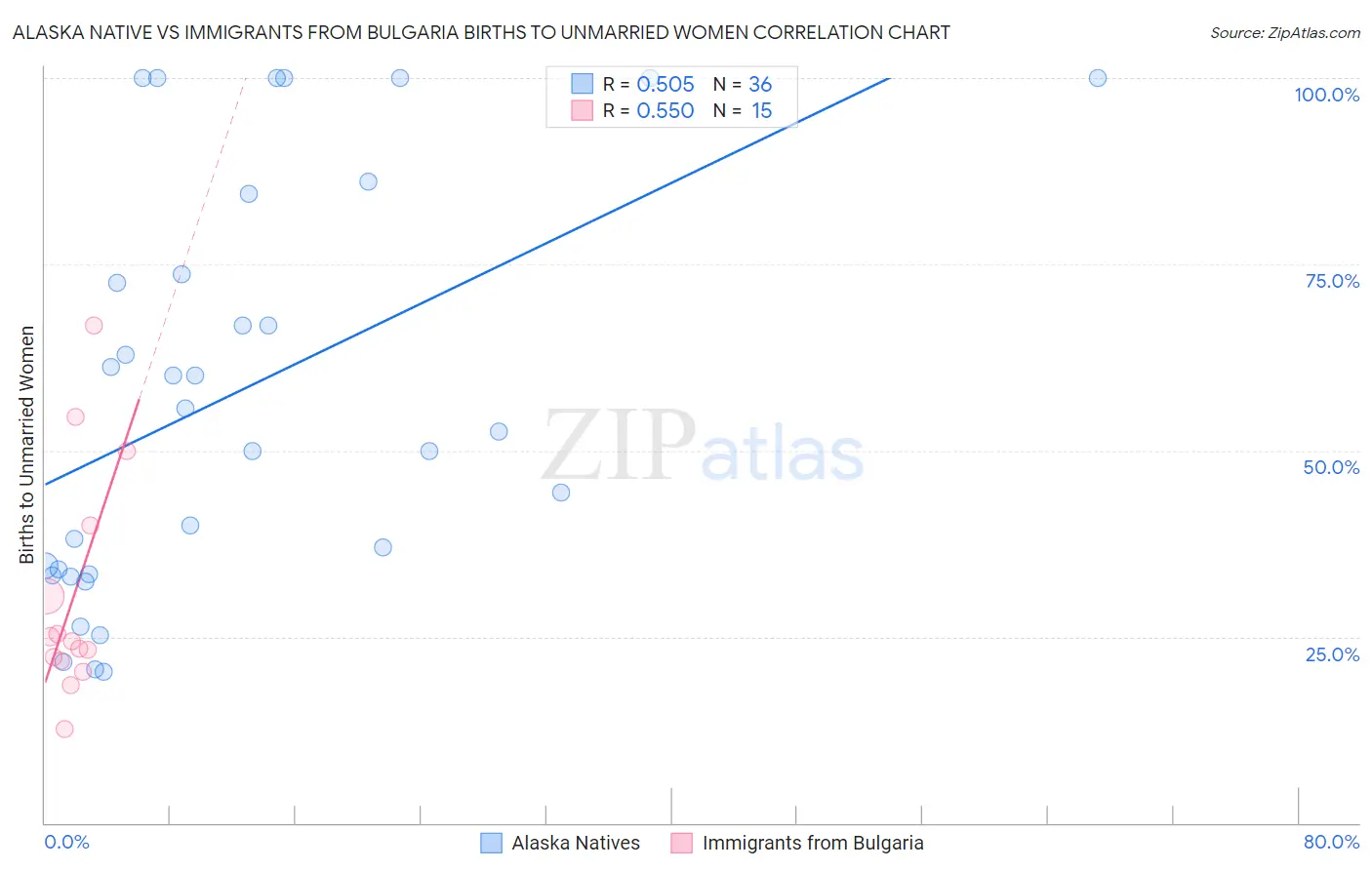 Alaska Native vs Immigrants from Bulgaria Births to Unmarried Women
