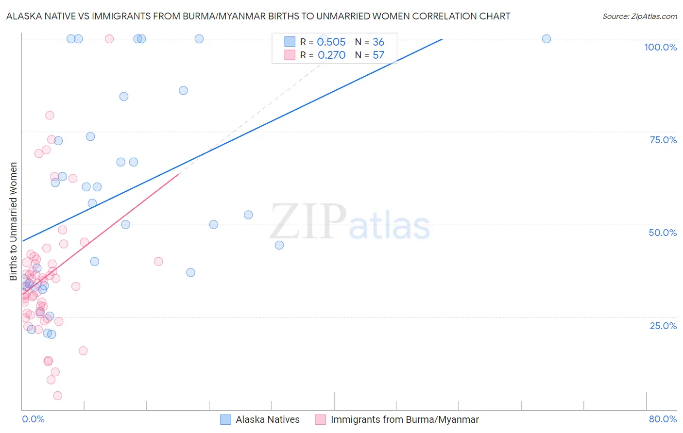 Alaska Native vs Immigrants from Burma/Myanmar Births to Unmarried Women