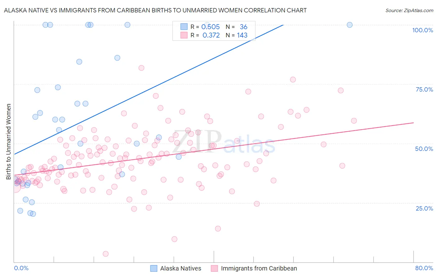 Alaska Native vs Immigrants from Caribbean Births to Unmarried Women