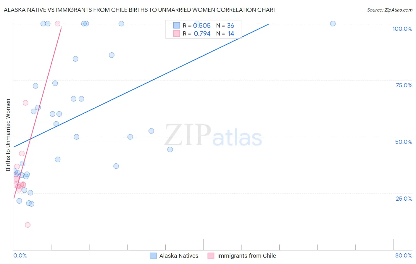 Alaska Native vs Immigrants from Chile Births to Unmarried Women