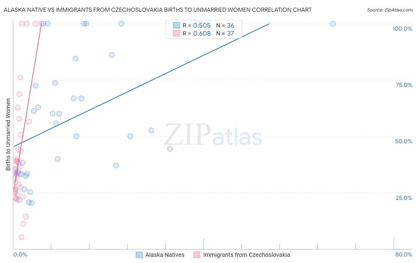Alaska Native vs Immigrants from Czechoslovakia Births to Unmarried Women