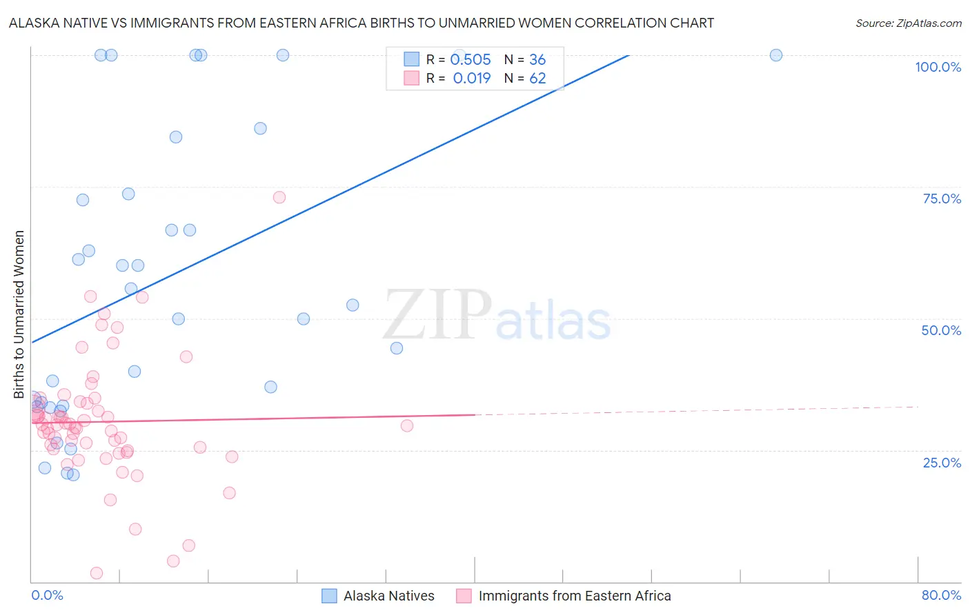 Alaska Native vs Immigrants from Eastern Africa Births to Unmarried Women