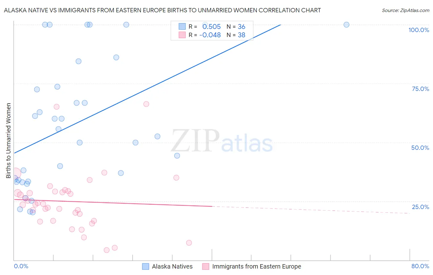Alaska Native vs Immigrants from Eastern Europe Births to Unmarried Women