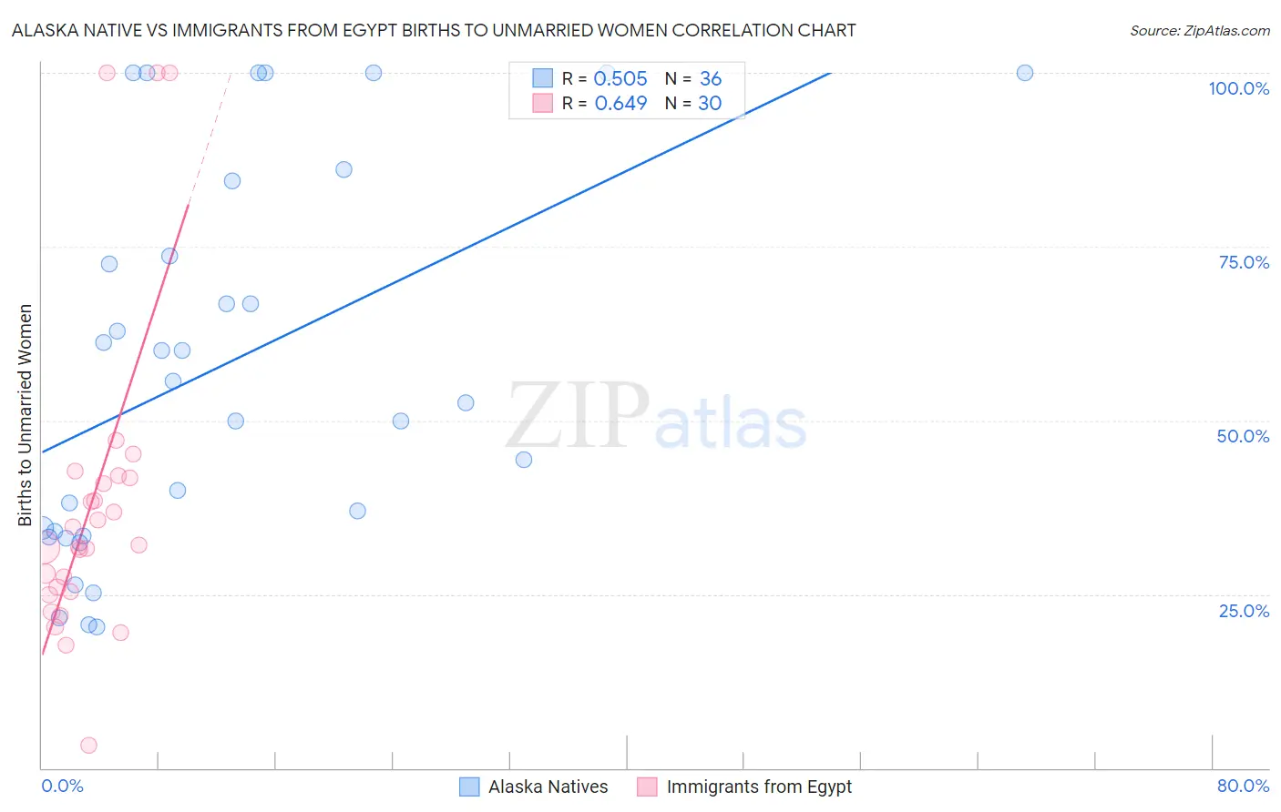 Alaska Native vs Immigrants from Egypt Births to Unmarried Women