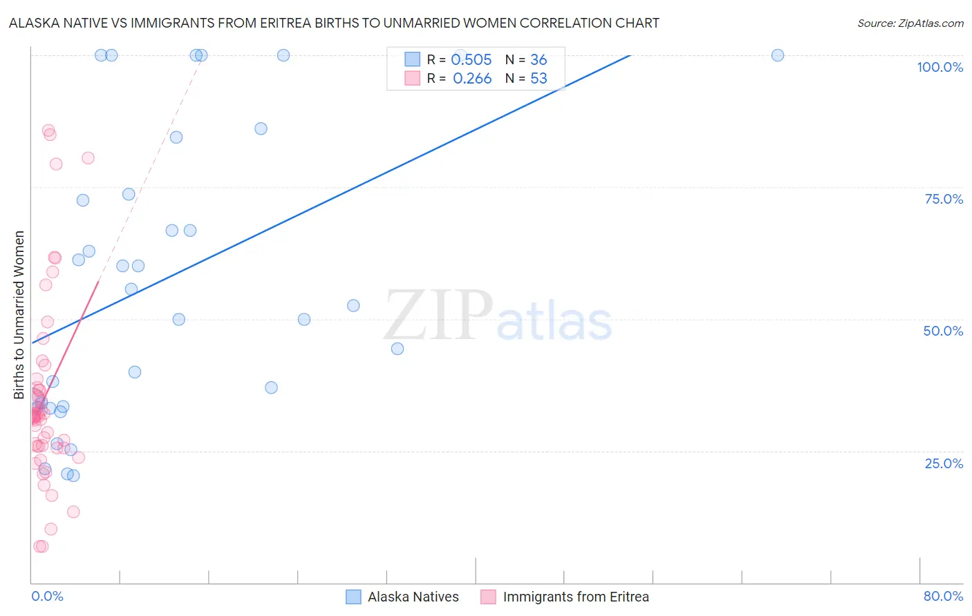 Alaska Native vs Immigrants from Eritrea Births to Unmarried Women