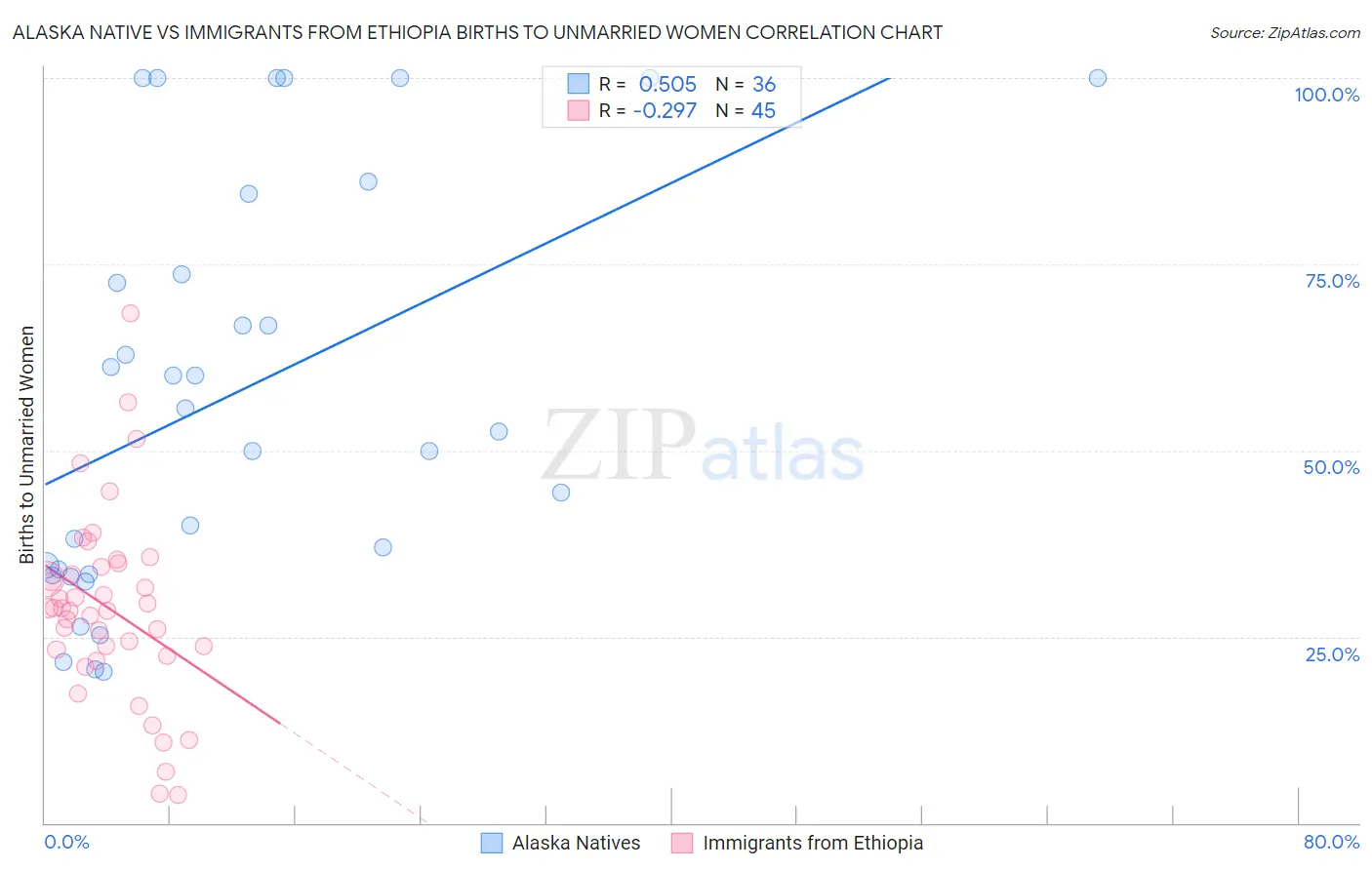 Alaska Native vs Immigrants from Ethiopia Births to Unmarried Women