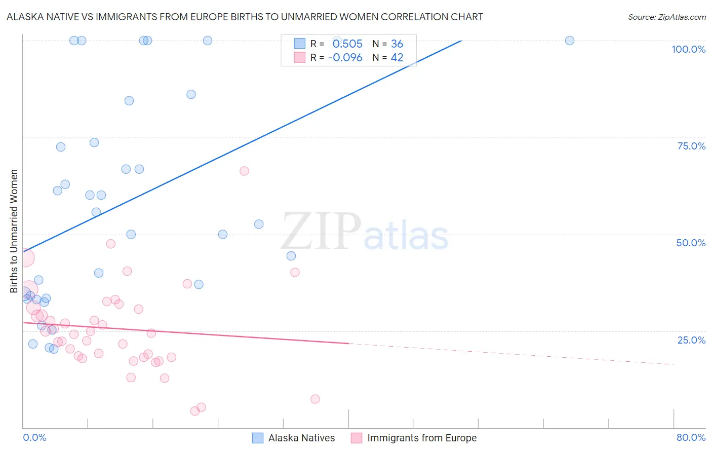 Alaska Native vs Immigrants from Europe Births to Unmarried Women