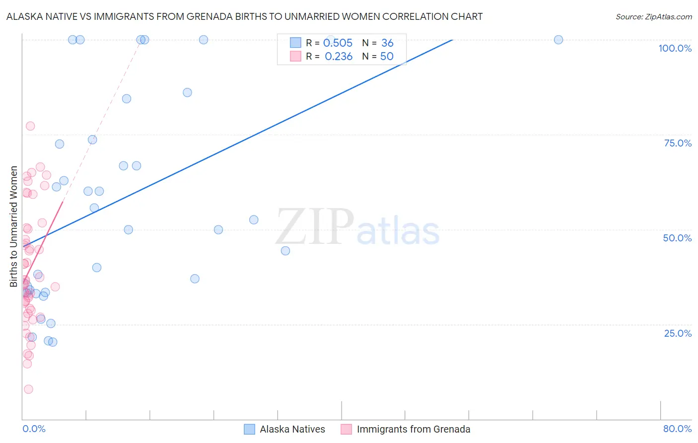 Alaska Native vs Immigrants from Grenada Births to Unmarried Women