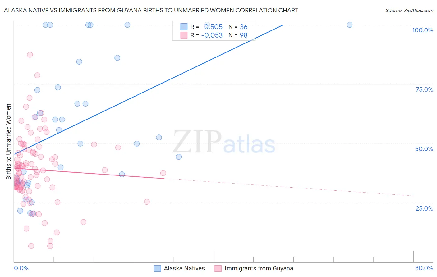 Alaska Native vs Immigrants from Guyana Births to Unmarried Women