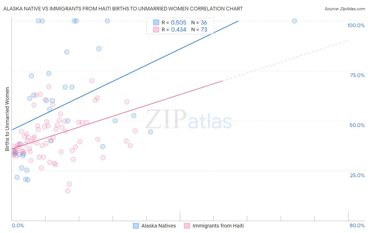 Alaska Native vs Immigrants from Haiti Births to Unmarried Women