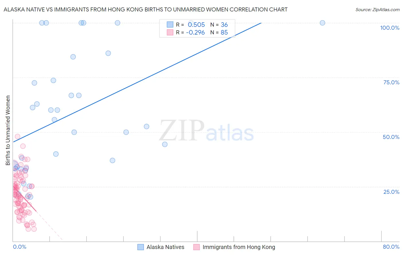 Alaska Native vs Immigrants from Hong Kong Births to Unmarried Women