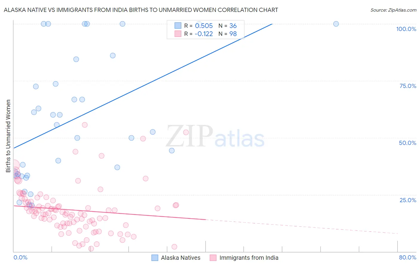 Alaska Native vs Immigrants from India Births to Unmarried Women