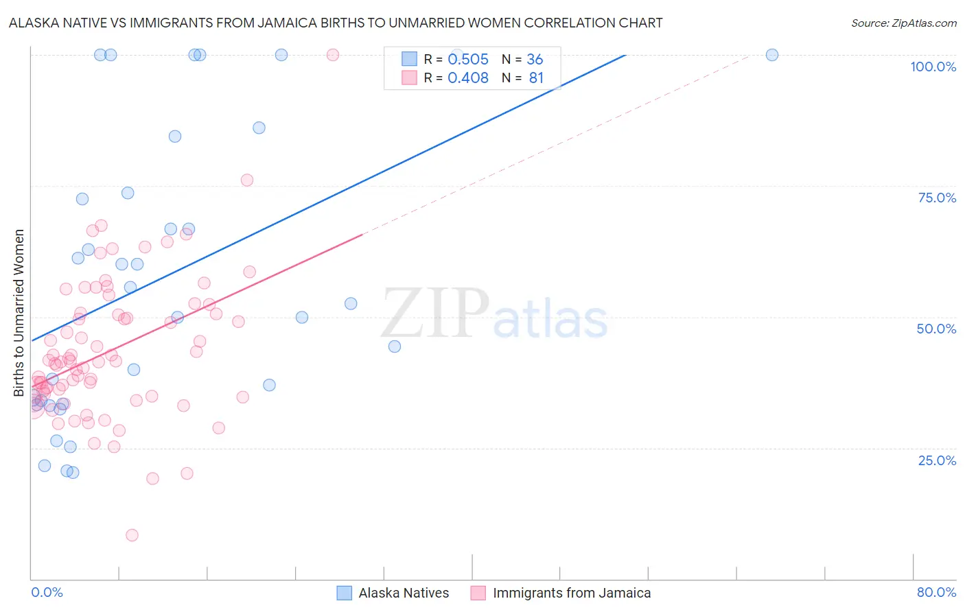 Alaska Native vs Immigrants from Jamaica Births to Unmarried Women