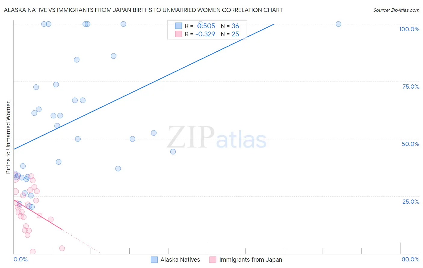 Alaska Native vs Immigrants from Japan Births to Unmarried Women