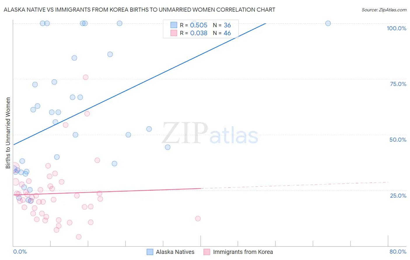 Alaska Native vs Immigrants from Korea Births to Unmarried Women