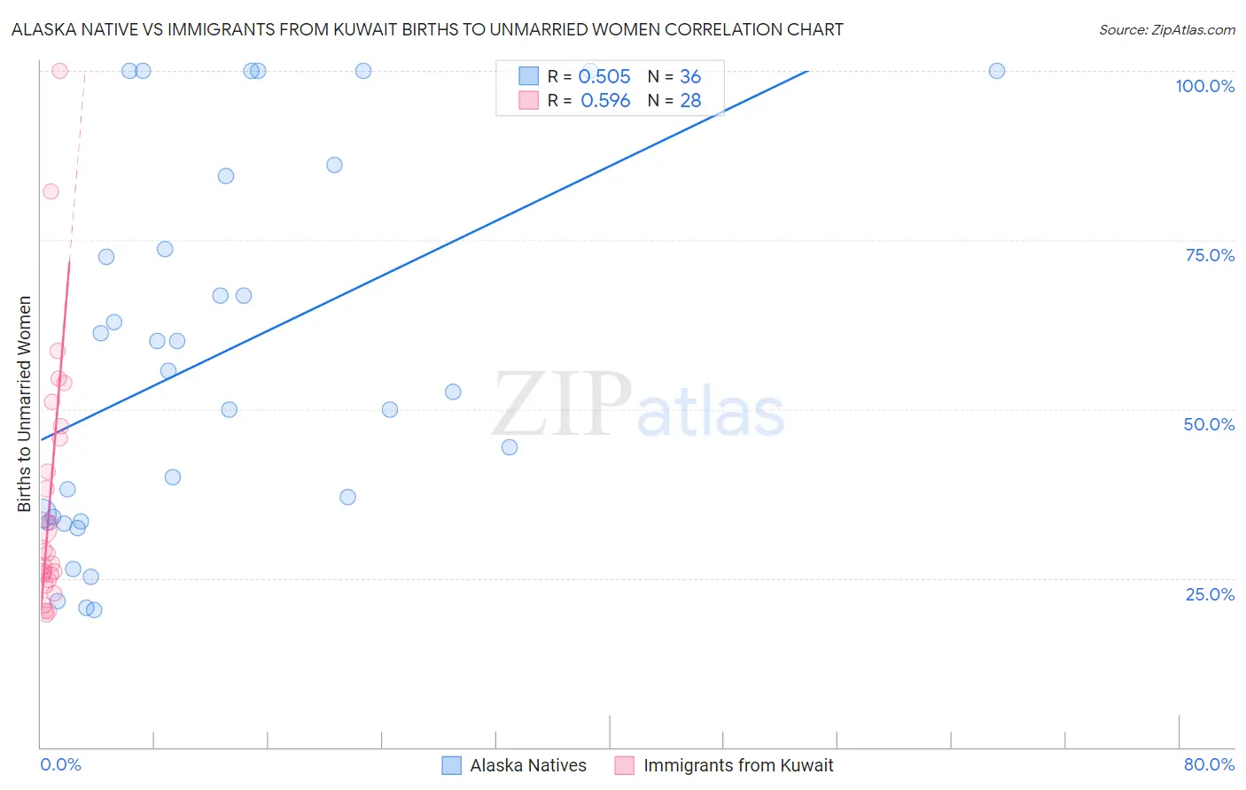 Alaska Native vs Immigrants from Kuwait Births to Unmarried Women