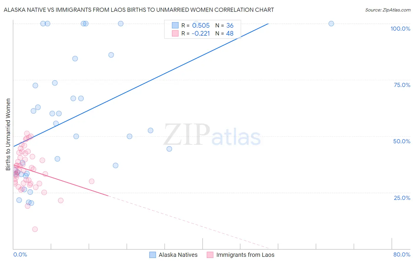 Alaska Native vs Immigrants from Laos Births to Unmarried Women