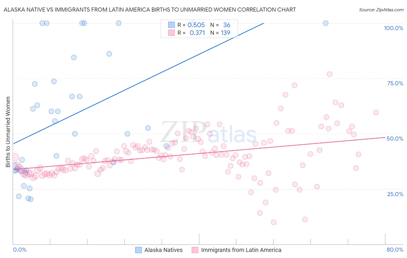 Alaska Native vs Immigrants from Latin America Births to Unmarried Women