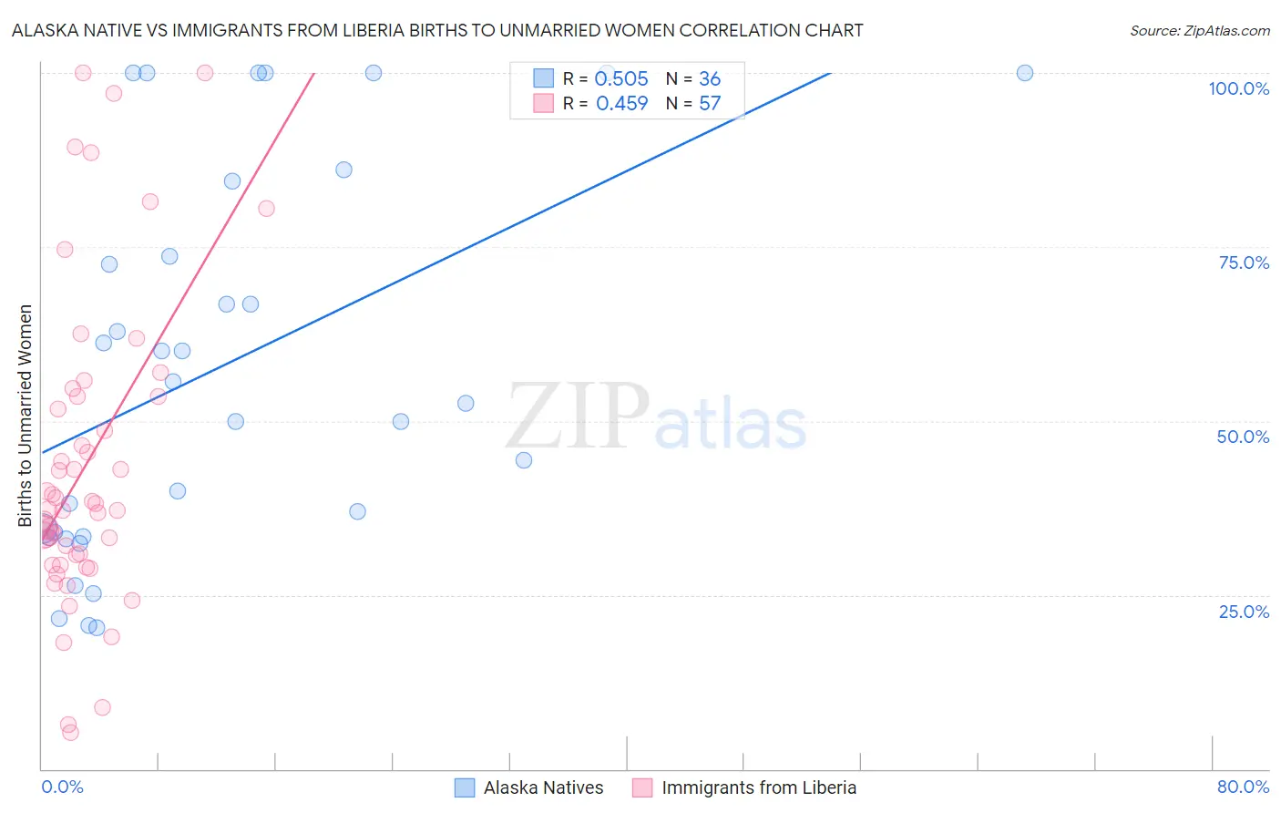 Alaska Native vs Immigrants from Liberia Births to Unmarried Women