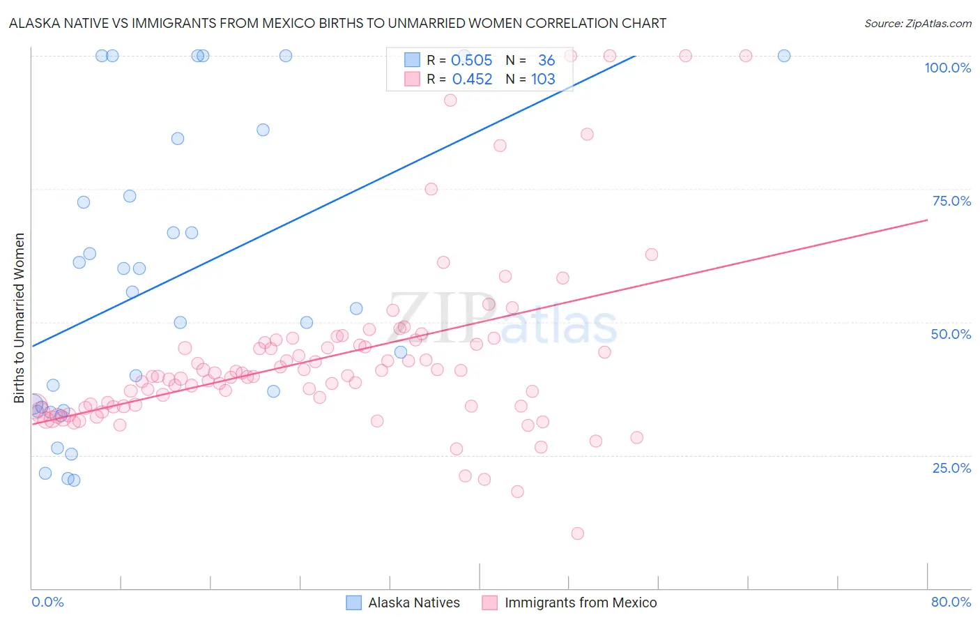Alaska Native vs Immigrants from Mexico Births to Unmarried Women