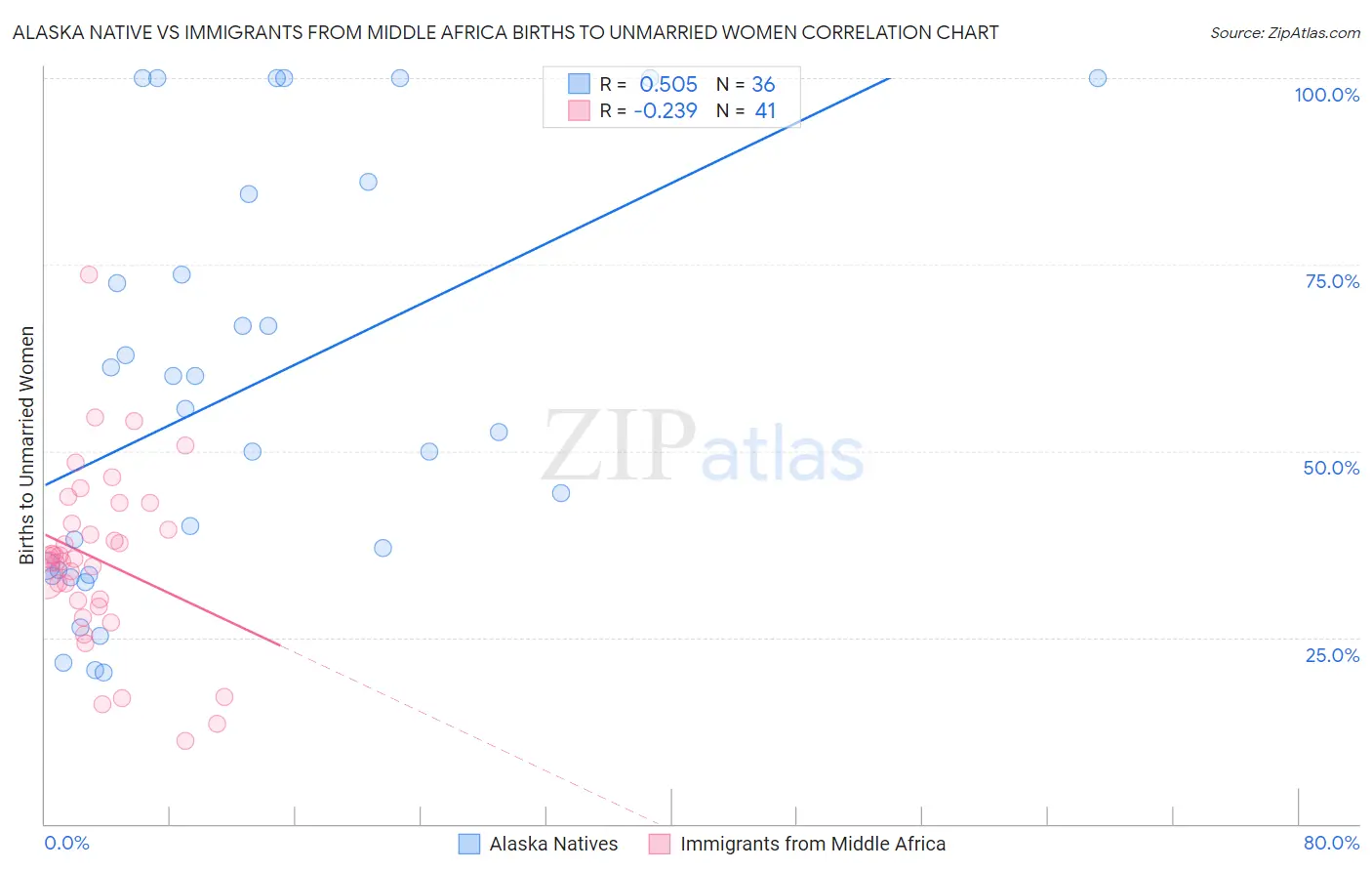 Alaska Native vs Immigrants from Middle Africa Births to Unmarried Women