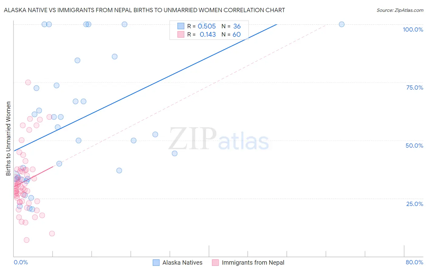 Alaska Native vs Immigrants from Nepal Births to Unmarried Women