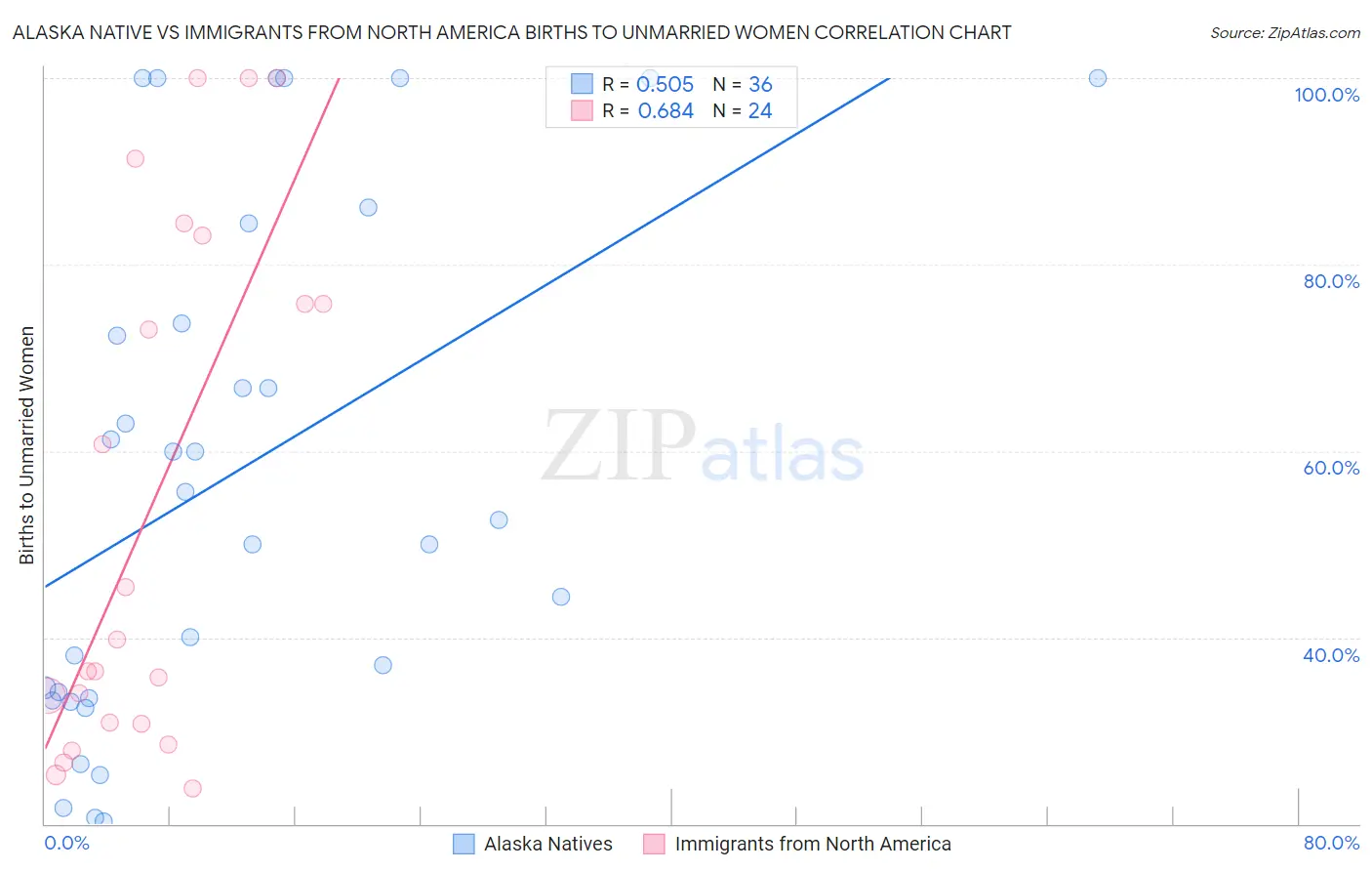 Alaska Native vs Immigrants from North America Births to Unmarried Women