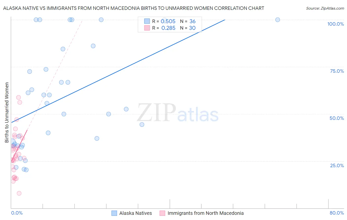 Alaska Native vs Immigrants from North Macedonia Births to Unmarried Women