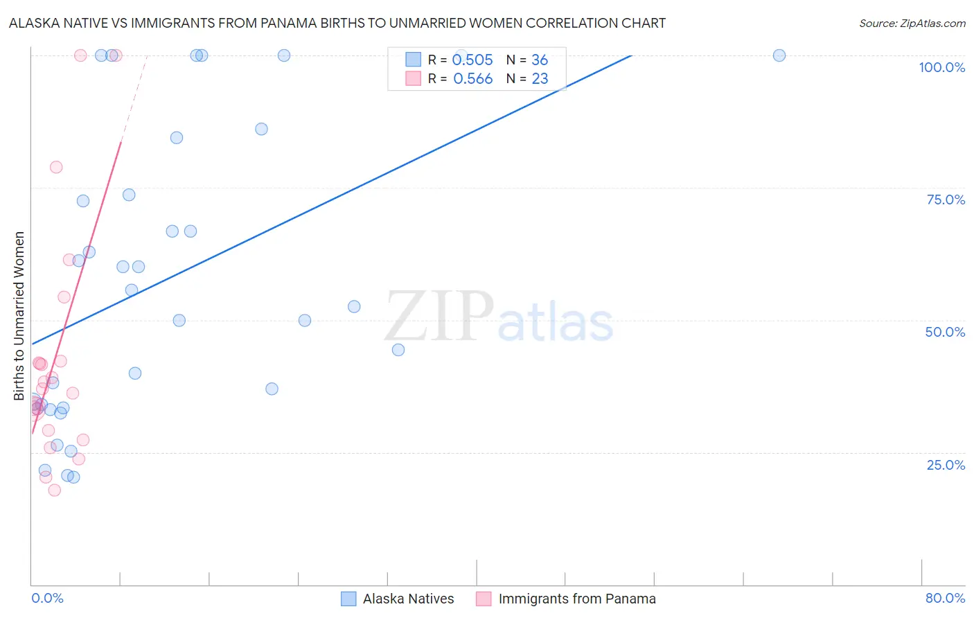 Alaska Native vs Immigrants from Panama Births to Unmarried Women